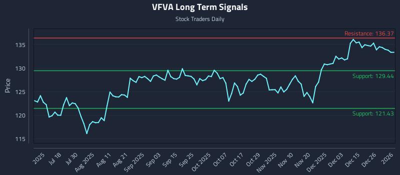VFVA Long Term Analysis for January 4 2026