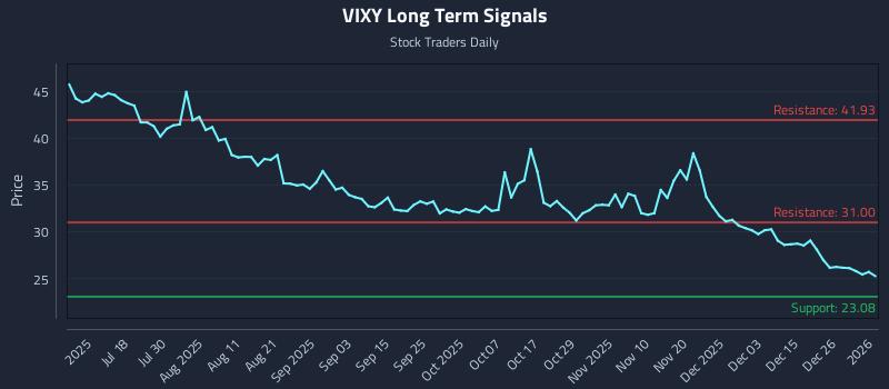 VIXY Long Term Analysis for January 4 2026 VIXY Long Term Analysis for January 4 2026