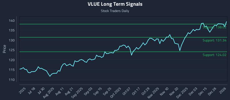 VLUE Long Term Analysis for January 4 2026 VLUE Long Term Analysis for January 4 2026