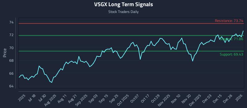 VSGX Long Term Analysis for January 4 2026
