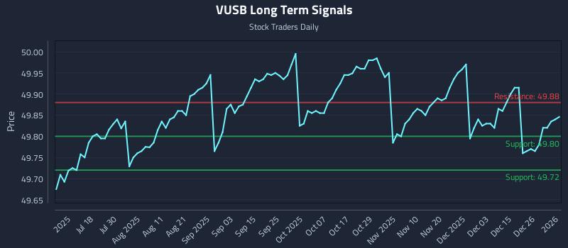 VUSB Long Term Analysis for January 4 2026