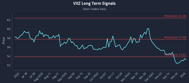 VXZ Long Term Analysis for January 4 2026