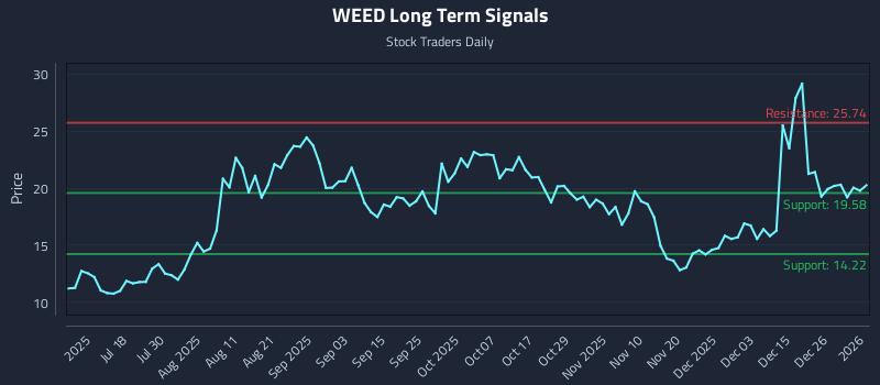 WEED Long Term Analysis for January 4 2026 WEED Long Term Analysis for January 4 2026