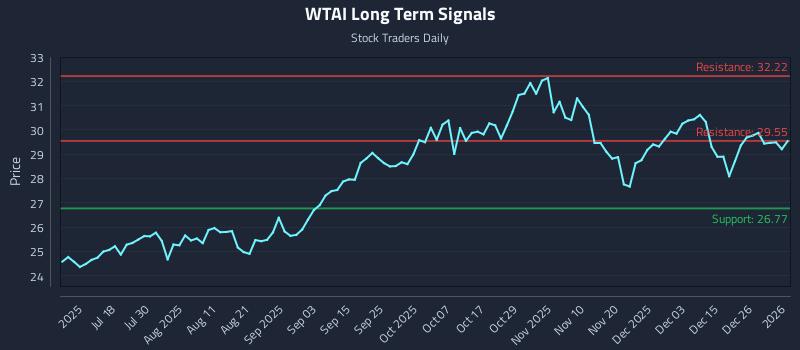 WTAI Long Term Analysis for January 4 2026 WTAI Long Term Analysis for January 4 2026