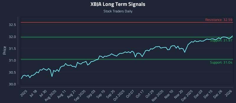 XBJA Long Term Analysis for January 4 2026 XBJA Long Term Analysis for January 4 2026