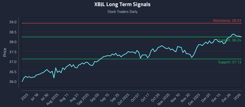 XBJL Long Term Analysis for January 4 2026