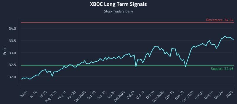 XBOC Long Term Analysis for January 4 2026