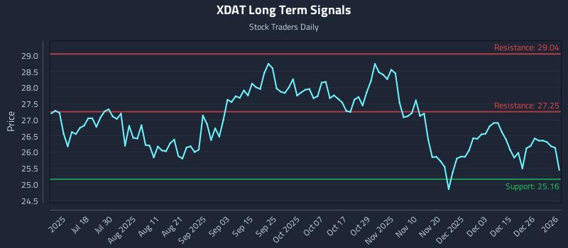 XDAT Long Term Analysis for January 4 2026