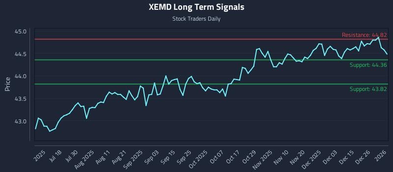 XEMD Long Term Analysis for January 4 2026 XEMD Long Term Analysis for January 4 2026