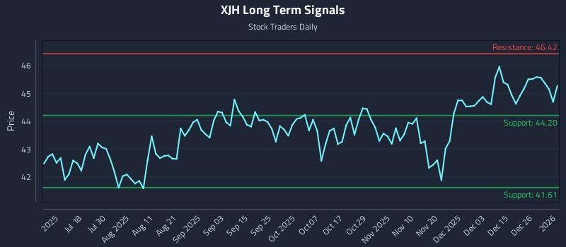 XJH Long Term Analysis for January 4 2026
