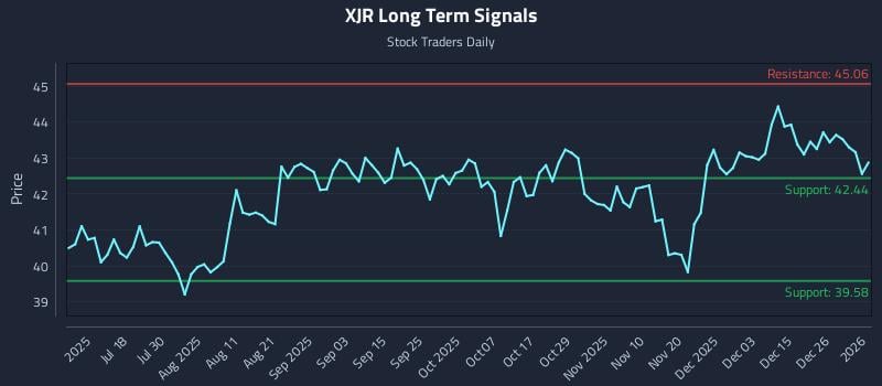XJR Long Term Analysis for January 4 2026 XJR Long Term Analysis for January 4 2026