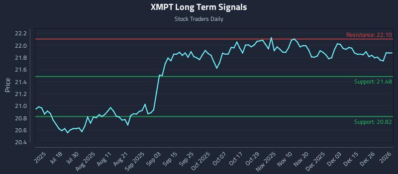 XMPT Long Term Analysis for January 4 2026