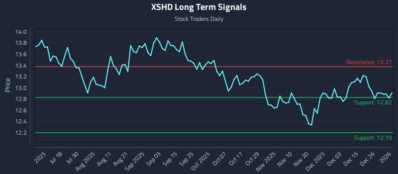XSHD Long Term Analysis for January 4 2026