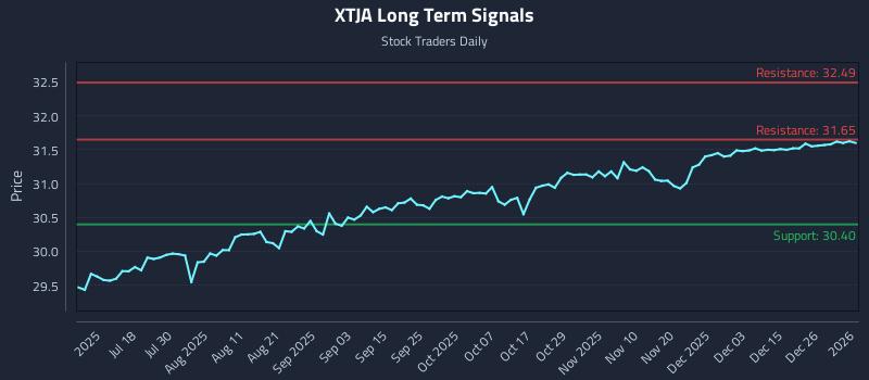 XTJA Long Term Analysis for January 4 2026