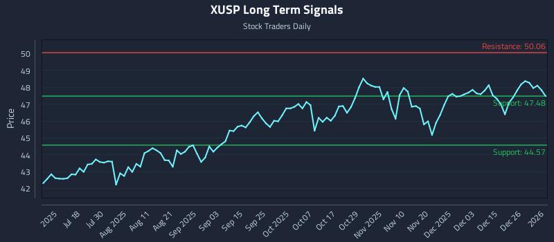 XUSP Long Term Analysis for January 4 2026 XUSP Long Term Analysis for January 4 2026