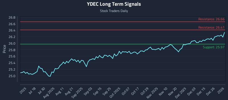 YDEC Long Term Analysis for January 4 2026