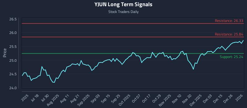 YJUN Long Term Analysis for January 4 2026