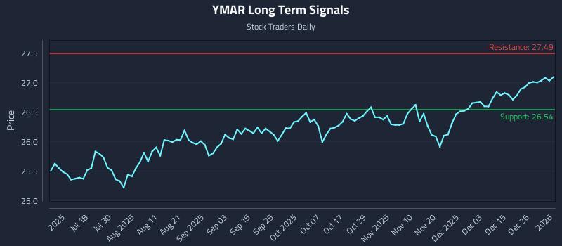 YMAR Long Term Analysis for January 4 2026