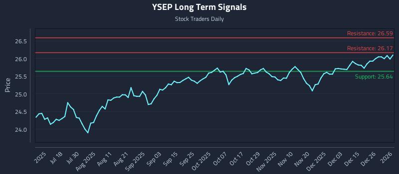 YSEP Long Term Analysis for January 4 2026