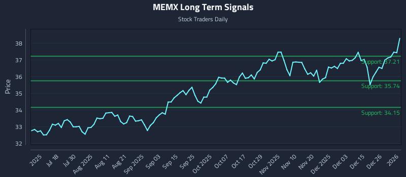 MEMX Long Term Analysis for January 4 2026