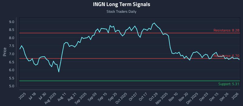 INGN Long Term Analysis for January 4 2026