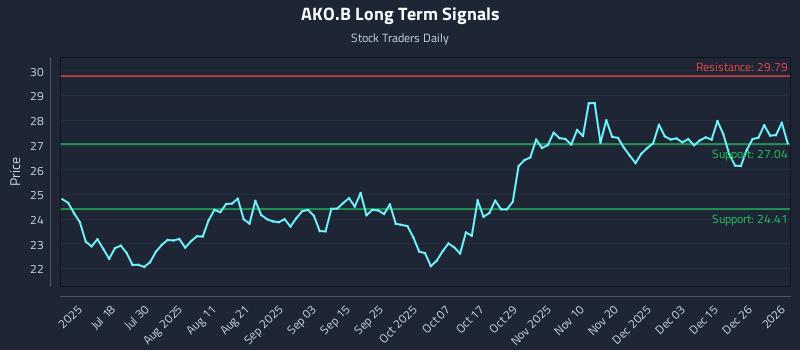 AKO.B Long Term Analysis for January 4 2026