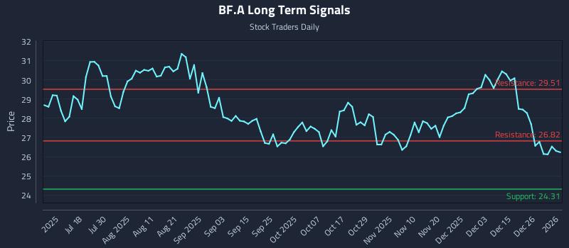 BF.A Long Term Analysis for January 4 2026