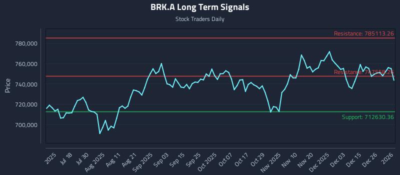 BRK.A Long Term Analysis for January 4 2026