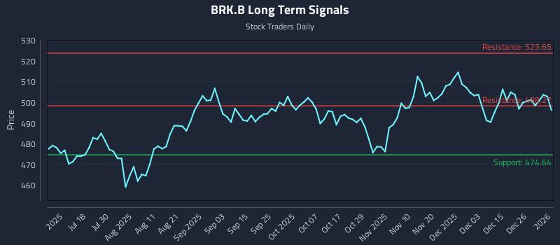 BRK.B Long Term Analysis for January 4 2026