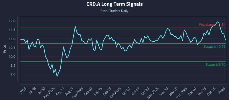 CRD.A Long Term Analysis for January 4 2026