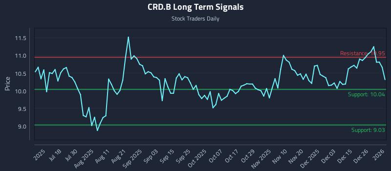 CRD.B Long Term Analysis for January 4 2026 CRD.B Long Term Analysis for January 4 2026