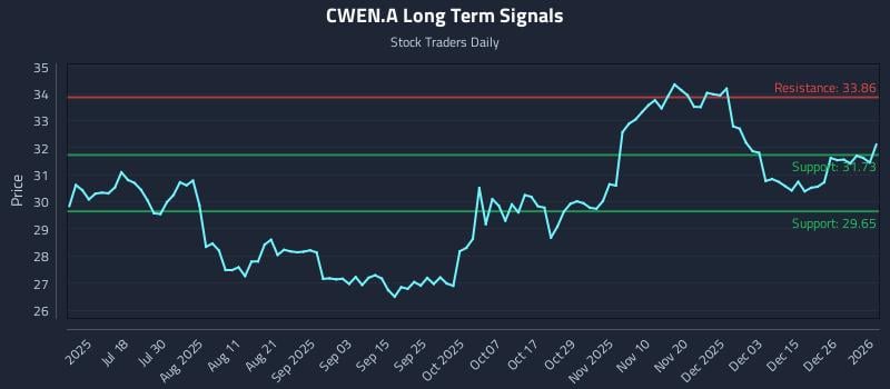 CWEN.A Long Term Analysis for January 4 2026