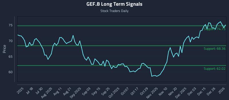 GEF.B Long Term Analysis for January 4 2026