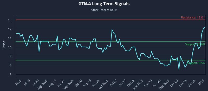 GTN.A Long Term Analysis for January 4 2026 GTN.A Long Term Analysis for January 4 2026