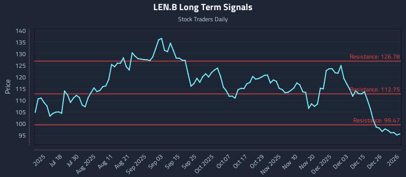 LEN.B Long Term Analysis for January 4 2026