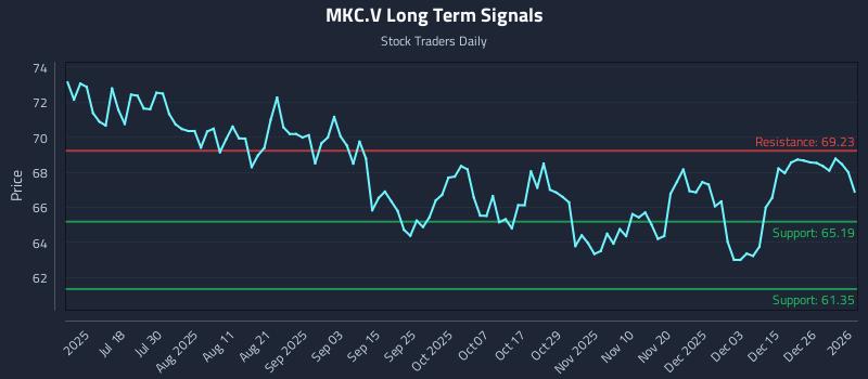 MKC.V Long Term Analysis for January 4 2026