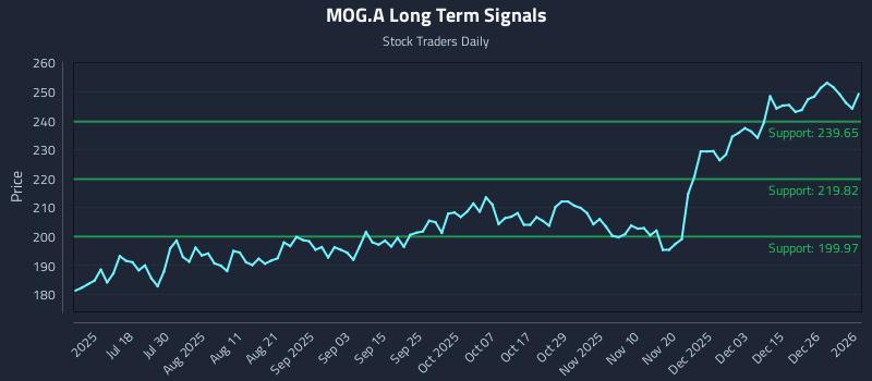 MOG.A Long Term Analysis for January 4 2026