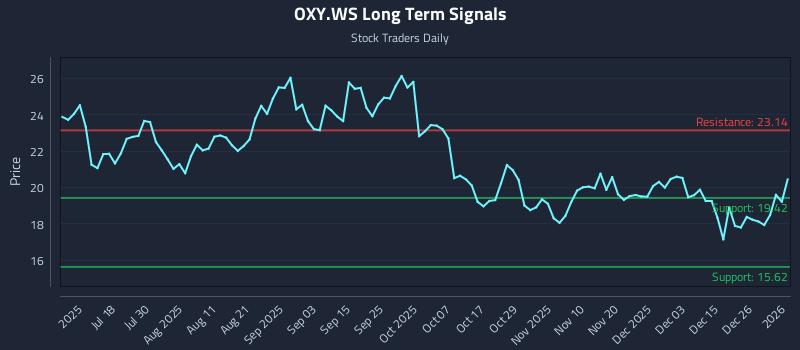 OXY.WS Long Term Analysis for January 4 2026 OXY.WS Long Term Analysis for January 4 2026