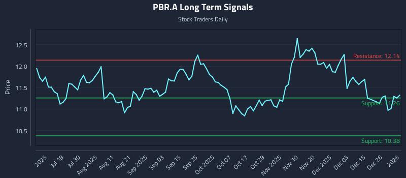 PBR.A Long Term Analysis for January 4 2026