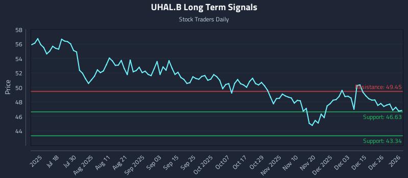 UHAL.B Long Term Analysis for January 4 2026