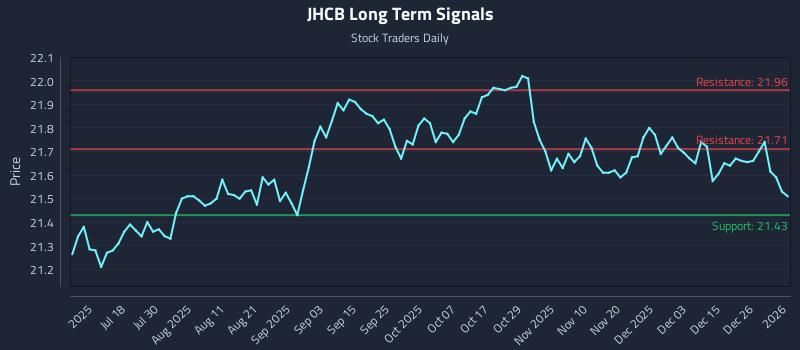 JHCB Long Term Analysis for January 4 2026 JHCB Long Term Analysis for January 4 2026