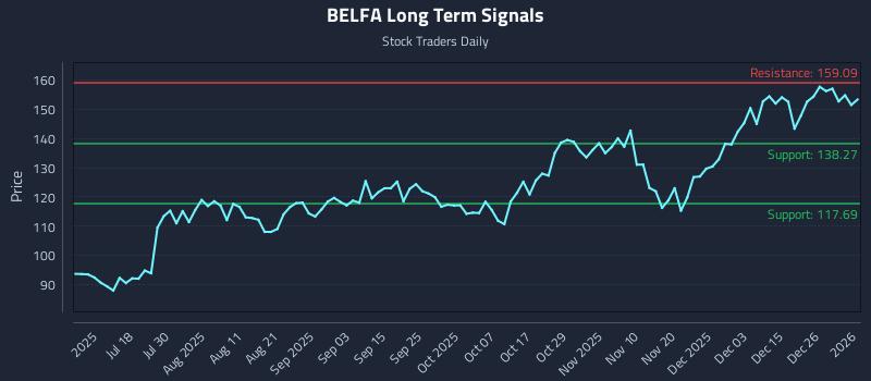 BELFA Long Term Analysis for January 4 2026