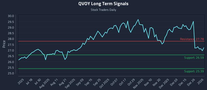 QVOY Long Term Analysis for January 4 2026 QVOY Long Term Analysis for January 4 2026