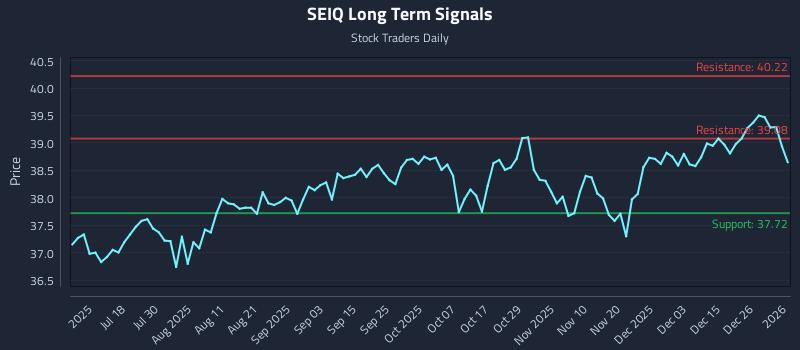 SEIQ Long Term Analysis for January 4 2026