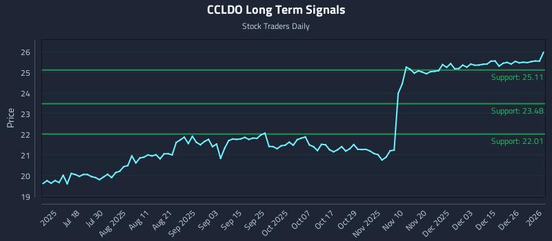 CCLDO Long Term Analysis for January 4 2026 CCLDO Long Term Analysis for January 4 2026