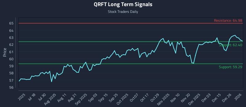 QRFT Long Term Analysis for January 4 2026