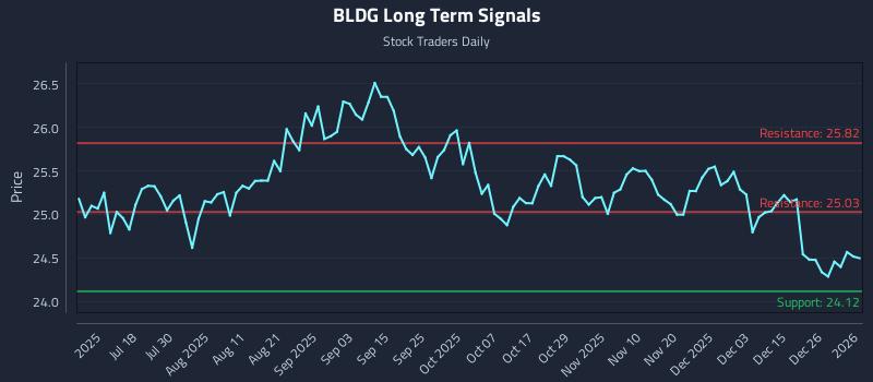 BLDG Long Term Analysis for January 4 2026 BLDG Long Term Analysis for January 4 2026