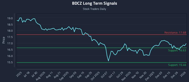 BDCZ Long Term Analysis for January 4 2026