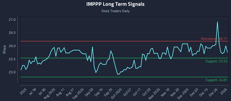 IMPPP Long Term Analysis for January 4 2026