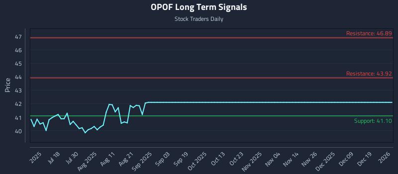 OPOF Long Term Analysis for January 4 2026